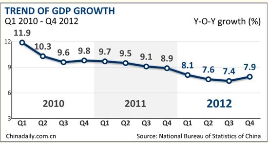 China 2012 growth eases to 7.8%