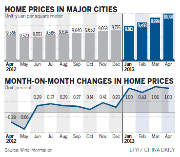 Property prices are still rising