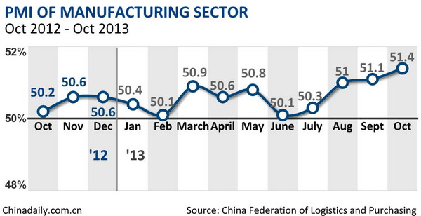 Manufacturing index at 18-month high