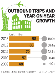 Overseas travel on the rise