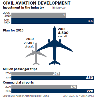 Aviation sector has high hopes for next 5 yrs