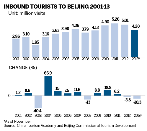 Sharp fall in tourism hits Beijing