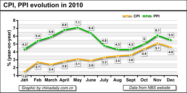 China's CPI up 3.3% in 2010