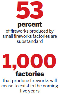 Small fireworks workshops blamed for faulty products