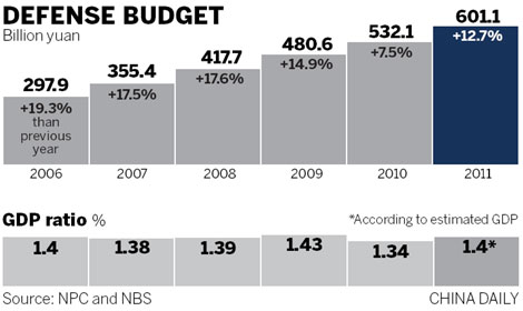 Military budget rise 'no threat'