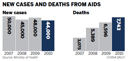 AIDS deaths hit 'peak' as 7,700 die
