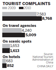Complaints jump against tourism industry