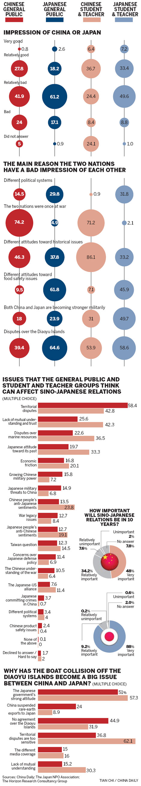 Rising enmity haunts China-Japan relations