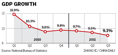 Economy cools in 3rd quarter