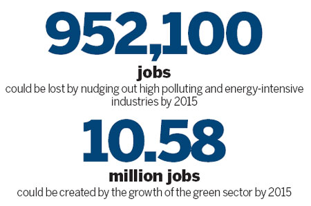 Green industries to add millions of jobs
