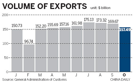 Difficult year ahead for export companies