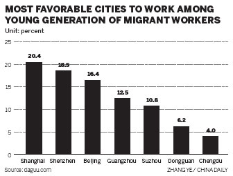 Young migrant workers prefer Shanghai