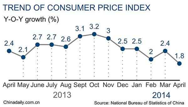 China consumer prices up 1.8% in April