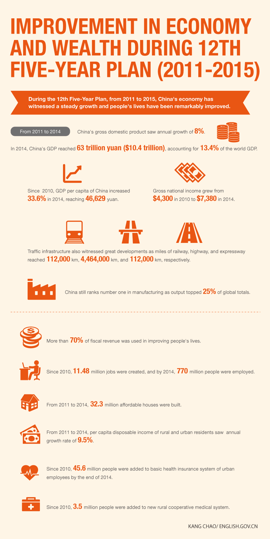 Improvement in economy and wealth during 12th Five-Year Plan (2011-2015)