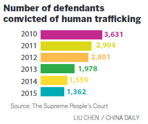 Trafficking of humans curtailed