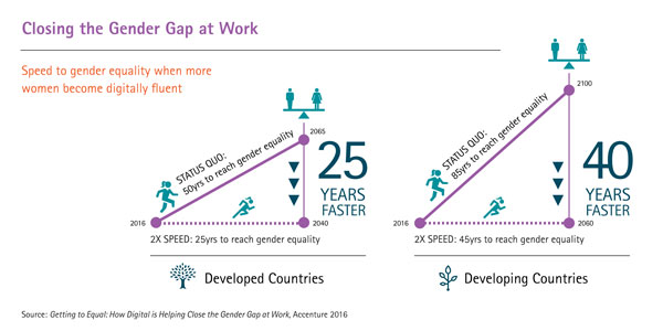 Digital skills help narrow workplace gender gap: Accenture