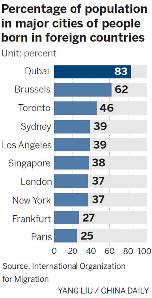 Immigrant numbers rise in cities