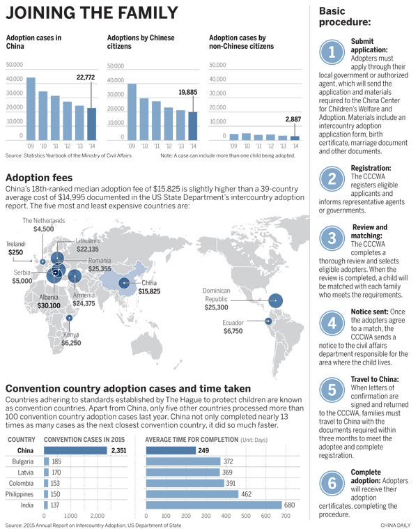 China leads way on US adoptions