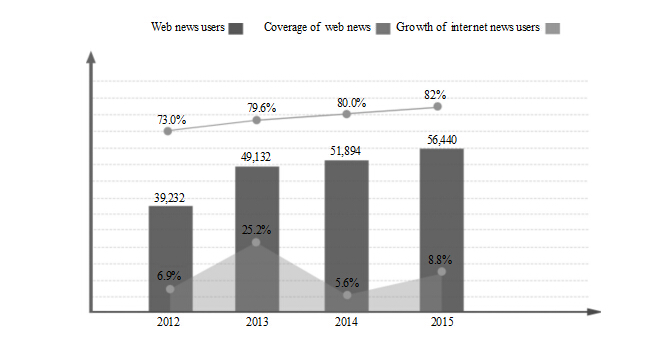 Full text: Development of china's news media in 2015