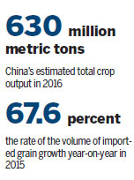 Record high crop yields, but trade deficits continue