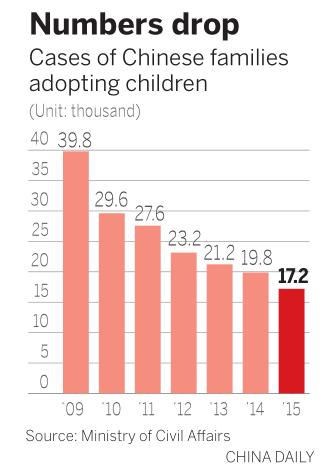Adoptions decline after one-child policy dropped