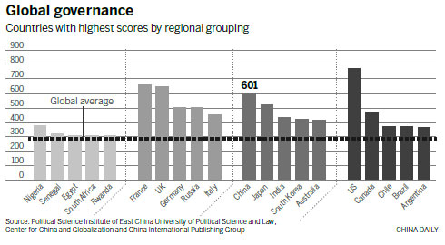 China ranks No 4 in global governance