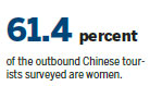 Chinese women rule overseas travel