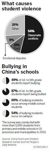 School bullying must not be treated as 'joke'