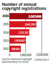 Copyrights rise as awareness expands