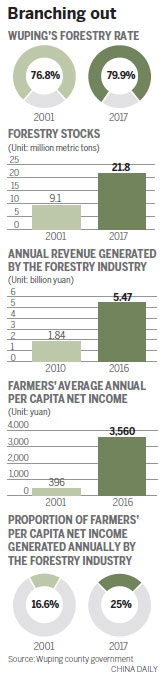 Root And Branch Reform Helps Raise Farmers' Incomes