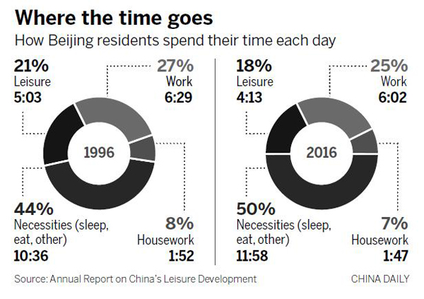 Report: Fewer hours spent on the job