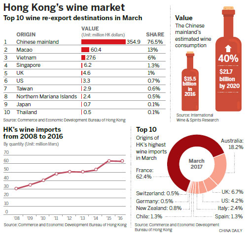 Hong Kong's Wine Buffs Drinking In High-end Vintages