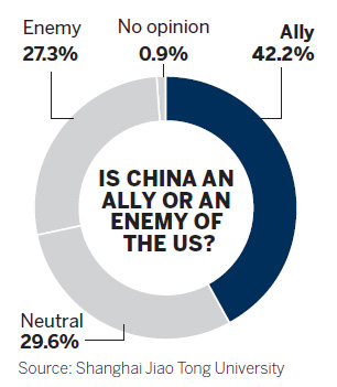 Most US citizens see China friendly