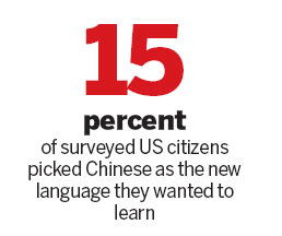 Chinese language in US is increasing