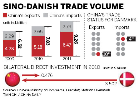 Closer Sino-Danish cooperation urged