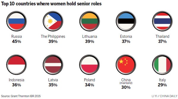 More women hold senior business positions in China