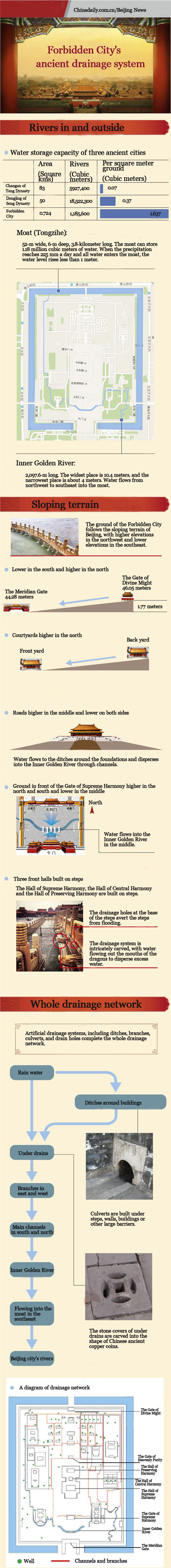 Graphic on Forbidden City's ancient drainage system