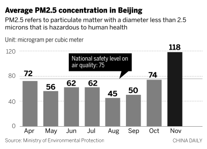 Air pollution jumped to alarming levels last month