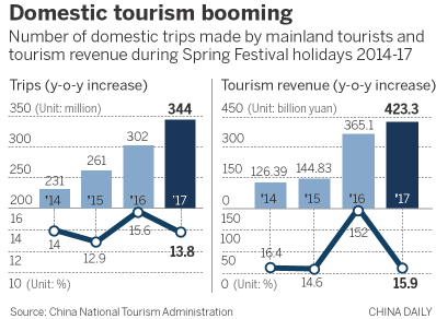 Ice and snow sit high on tourists' wish lists