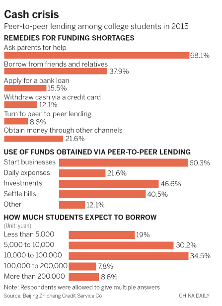 Students failing to learn debt-control lessons