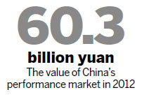 Curtain rises on performance market in China