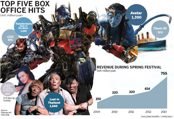 Chow's movie smashes Spring Festival box-office records