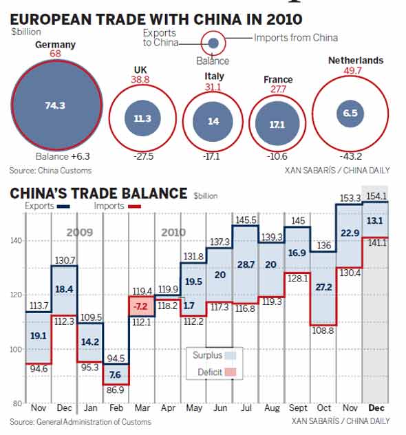 Rising demand fuels EU imports