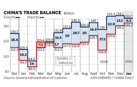 Trade surplus poised to fall