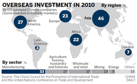 Companies expected to boost overseas investment