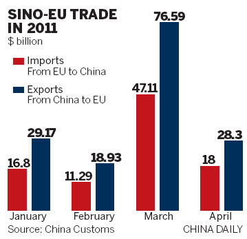 China-EU trade on solid ground
