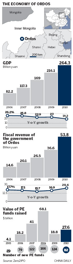 Behind Ordos' boom