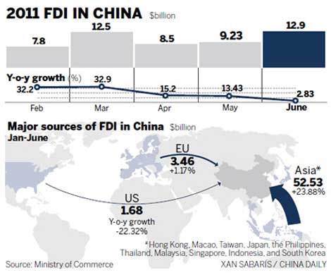 European investment shows slow growth