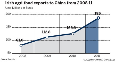 Ireland relying on agri-food exports