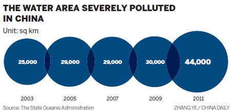 Sea environment worsening